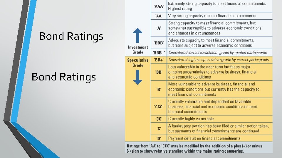 Bond Ratings 