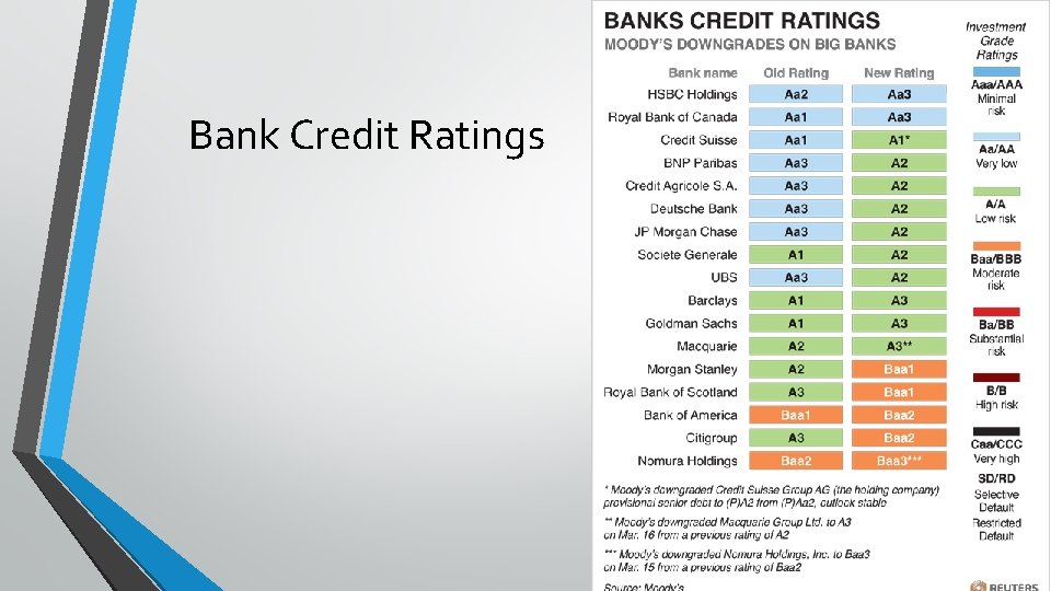 Bank Credit Ratings 