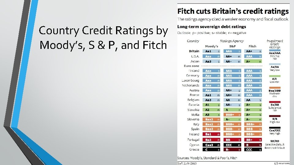 Country Credit Ratings by Moody’s, S & P, and Fitch 