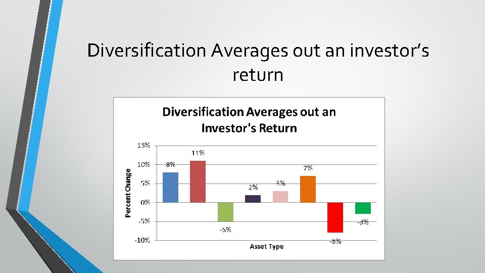 Diversification Averages out an investor’s return 