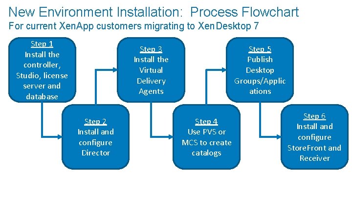 New Environment Installation: Process Flowchart For current Xen. App customers migrating to Xen. Desktop