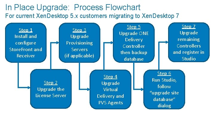 In Place Upgrade: Process Flowchart For current Xen. Desktop 5. x customers migrating to