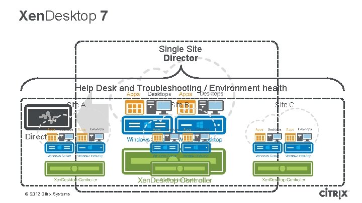 Xen. Desktop 7 Single Site Director Help Desk and Troubleshooting / Environment health Site