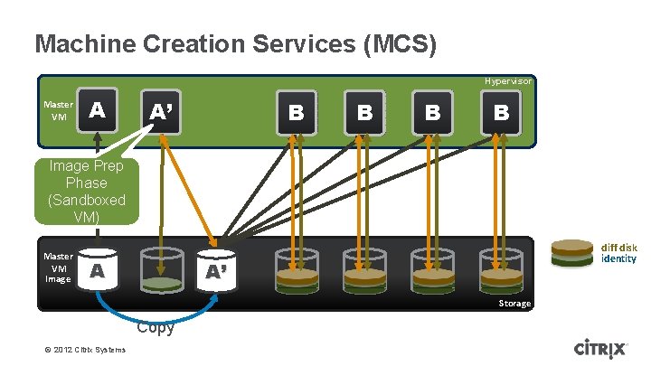 Machine Creation Services (MCS) Hypervisor Master VM A A’ B B Image Prep Phase