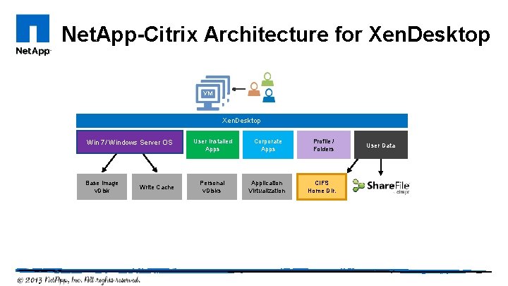 Net. App-Citrix Architecture for Xen. Desktop VM Xen. Desktop Win 7/ Windows Server OS