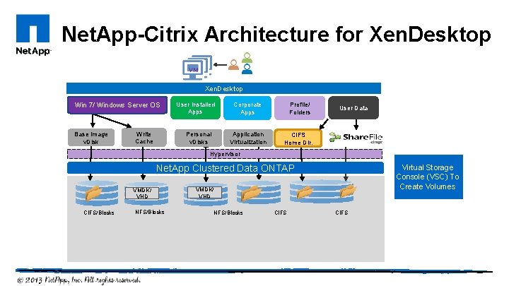 Net. App-Citrix Architecture for Xen. Desktop VM Xen. Desktop Win 7/ Windows Server OS