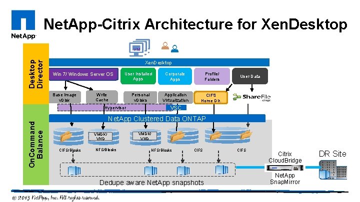 Net. App-Citrix Architecture for Xen. Desktop Director VM Xen. Desktop Win 7/ Windows Server