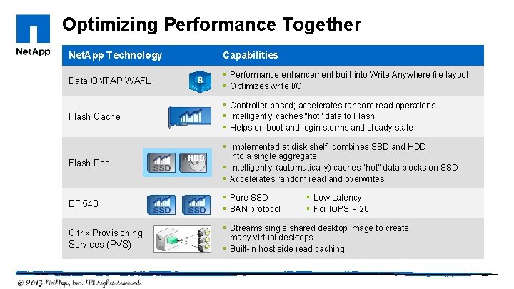 Optimizing Performance Together Net. App Technology Capabilities Data ONTAP WAFL § Performance enhancement built