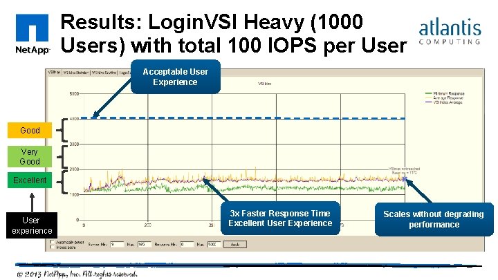 Results: Login. VSI Heavy (1000 Users) with total 100 IOPS per User Acceptable User