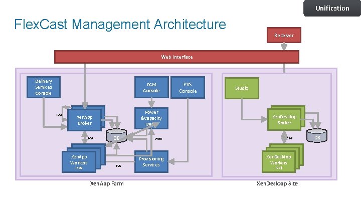 Unification Flex. Cast Management Architecture Receiver Storefront Web Interface Delivery Services Console PCM Console