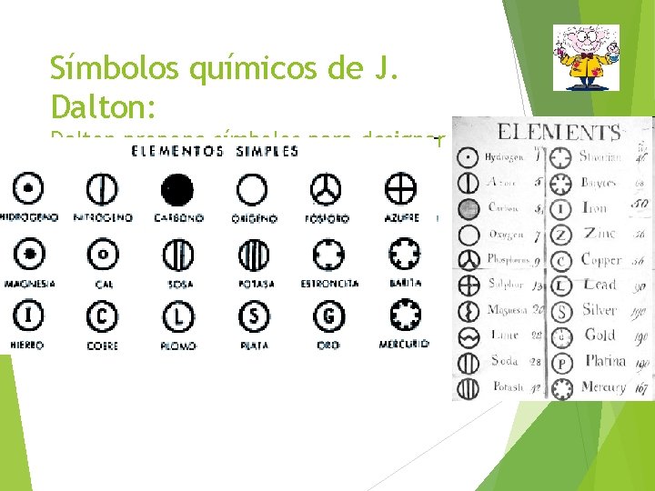 Símbolos químicos de J. Dalton: Dalton propone símbolos para designar a los átomos. 