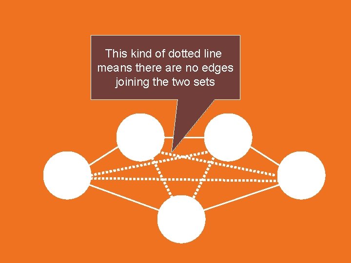 This kind of dotted line means there are no edges joining the two sets