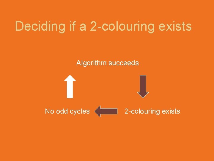 Deciding if a 2 -colouring exists Algorithm succeeds No odd cycles 2 -colouring exists