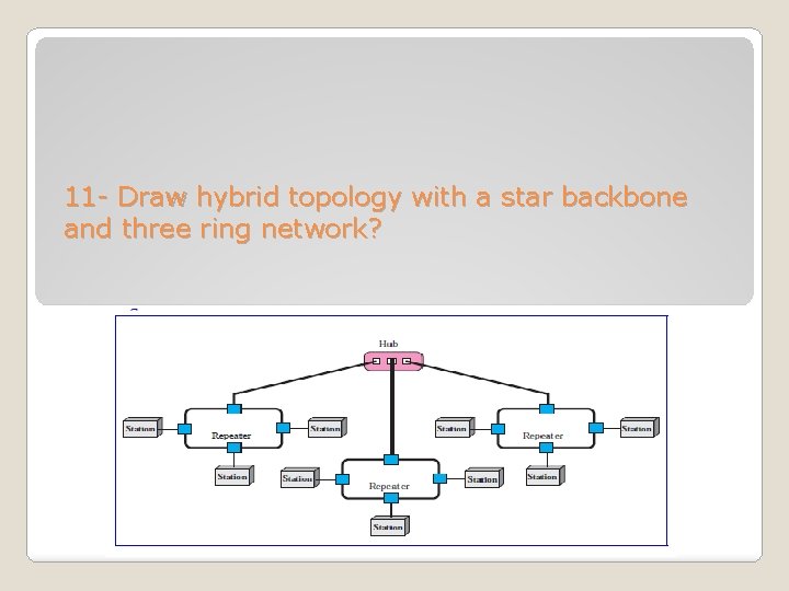 11 - Draw hybrid topology with a star backbone and three ring network? 11 - Draw hybrid topology with a star backbone and three ring network?