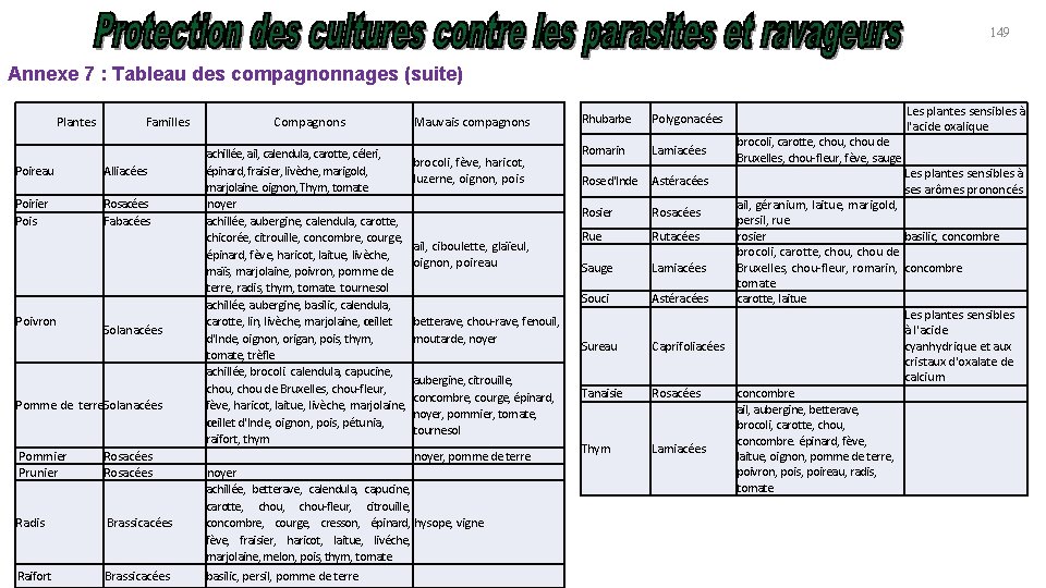 149 Annexe 7 : Tableau des compagnonnages (suite) Plantes Familles Poireau Alliacées Poirier Pois