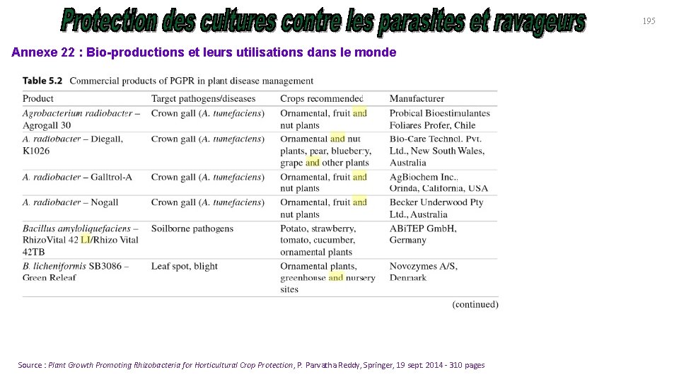 195 Annexe 22 : Bio-productions et leurs utilisations dans le monde Source : Plant