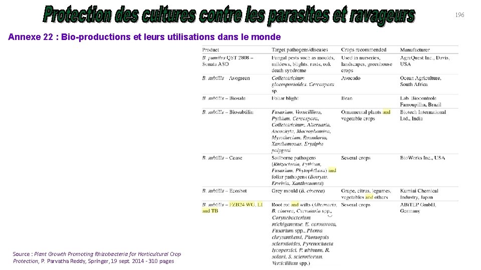 196 Annexe 22 : Bio-productions et leurs utilisations dans le monde Source : Plant