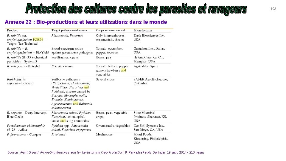 198 Annexe 22 : Bio-productions et leurs utilisations dans le monde Source : Plant