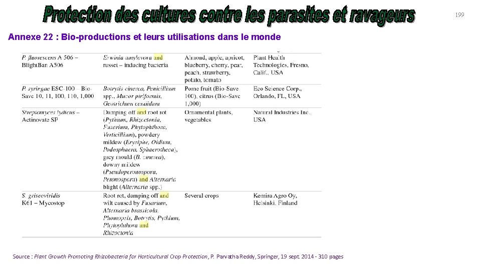 199 Annexe 22 : Bio-productions et leurs utilisations dans le monde Source : Plant