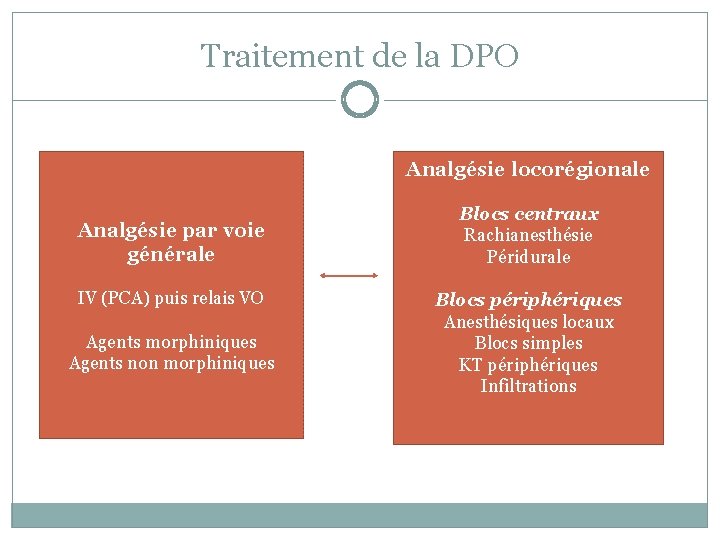 Traitement de la DPO Analgésie locorégionale Analgésie par voie générale IV (PCA) puis relais