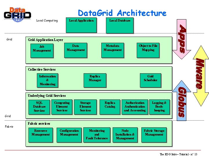 Data. Grid Architecture Local Computing Grid Local Application Local Database Grid Application Layer Data