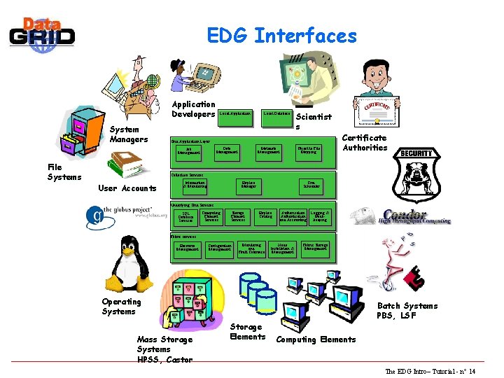 EDG Interfaces Application Developers System Managers Local Database Scientist s Grid Application Layer Data