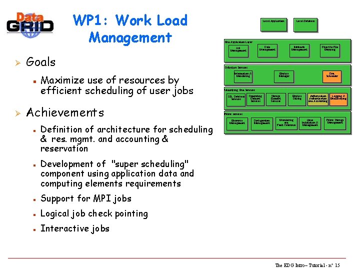 WP 1: Work Load Management Local Application Grid Application Layer Data Management Job Management