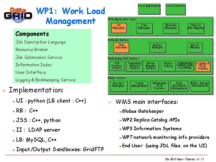 WP 1: Work Load Management Local Application Grid Application Layer Job Managem. Components Job