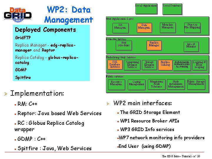 WP 2: Data Management Local Application Grid Application Layer Job Managem. Deployed Components Grid.