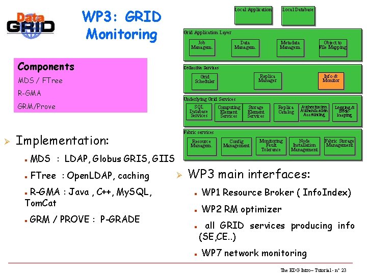 WP 3: GRID Monitoring Local Application Grid Application Layer Job Managem. Components SQL Database