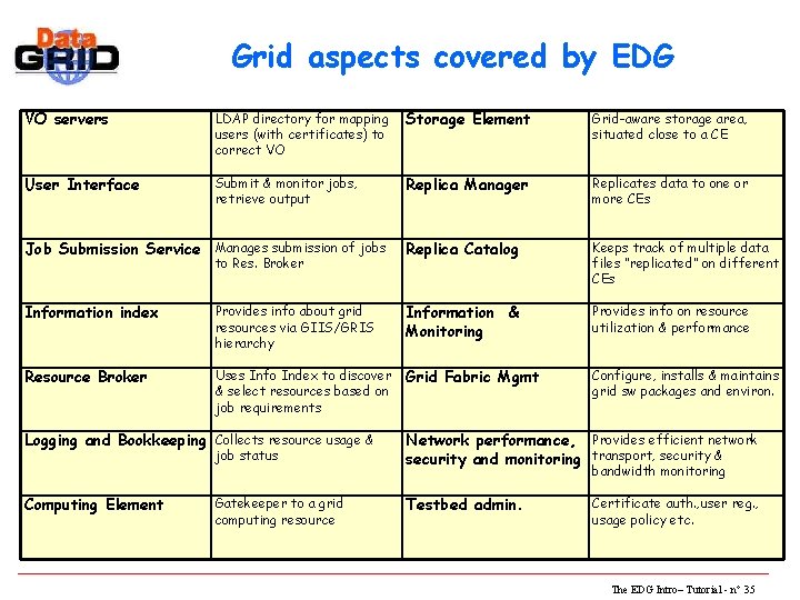Grid aspects covered by EDG VO servers LDAP directory for mapping users (with certificates)