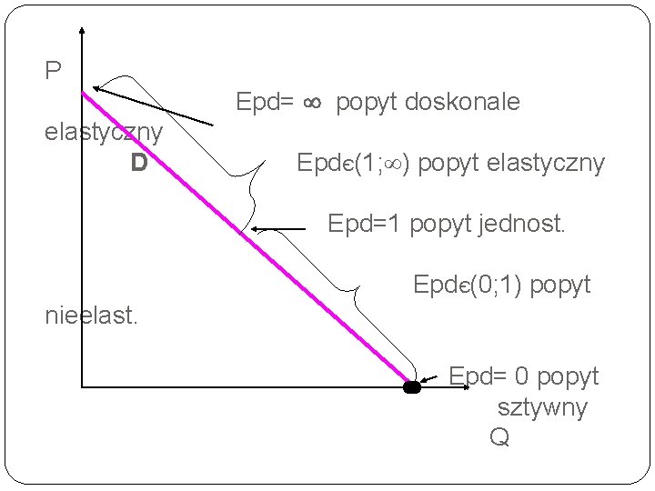 P Epd= popyt doskonale elastyczny D EpdЄ(1; ) popyt elastyczny Epd=1 popyt jednost. EpdЄ(0;