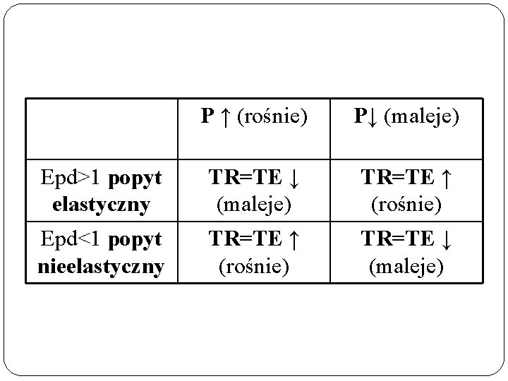 P ↑ (rośnie) P↓ (maleje) Epd>1 popyt elastyczny TR=TE ↓ (maleje) TR=TE ↑ (rośnie)
