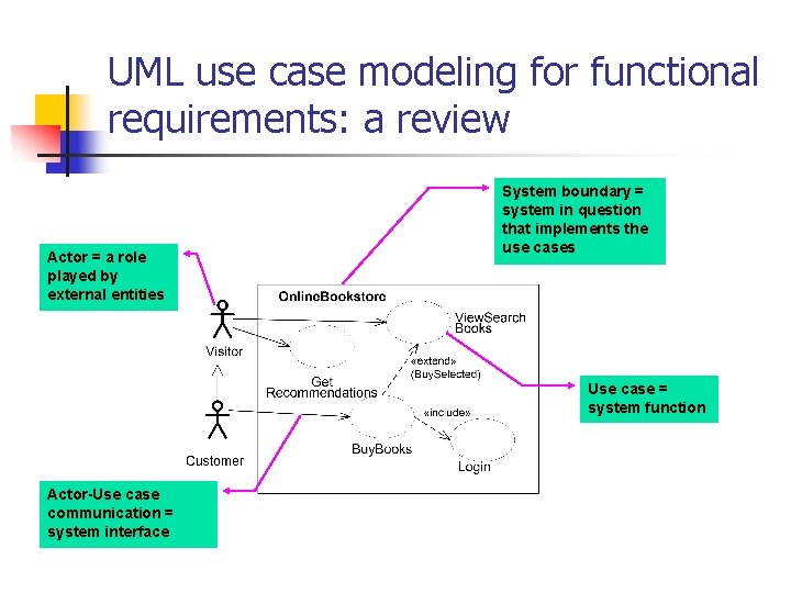 UML use case modeling for functional requirements: a review Actor = a role played