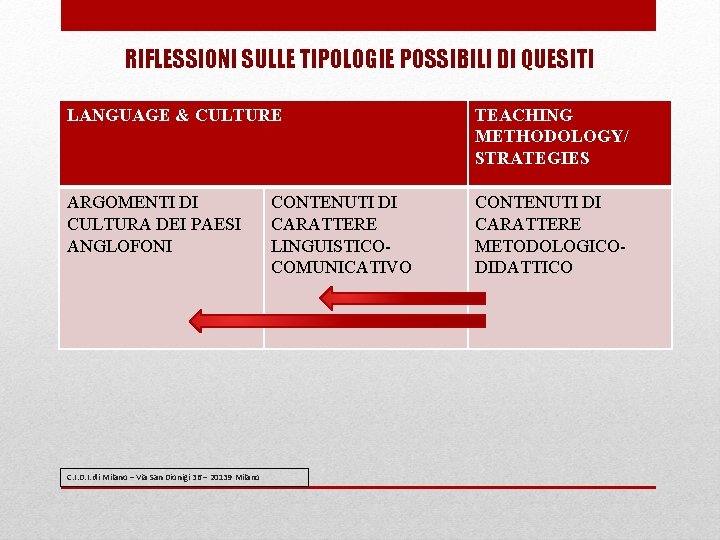 RIFLESSIONI SULLE TIPOLOGIE POSSIBILI DI QUESITI LANGUAGE & CULTURE TEACHING METHODOLOGY/ STRATEGIES ARGOMENTI DI