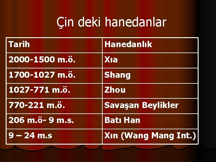 Çin deki hanedanlar Tarih Hanedanlık 2000 -1500 m. ö. Xıa 1700 -1027 m. ö.