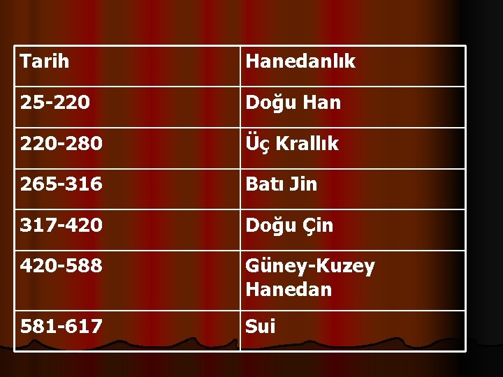 Tarih Hanedanlık 25 -220 Doğu Han 220 -280 Üç Krallık 265 -316 Batı Jin