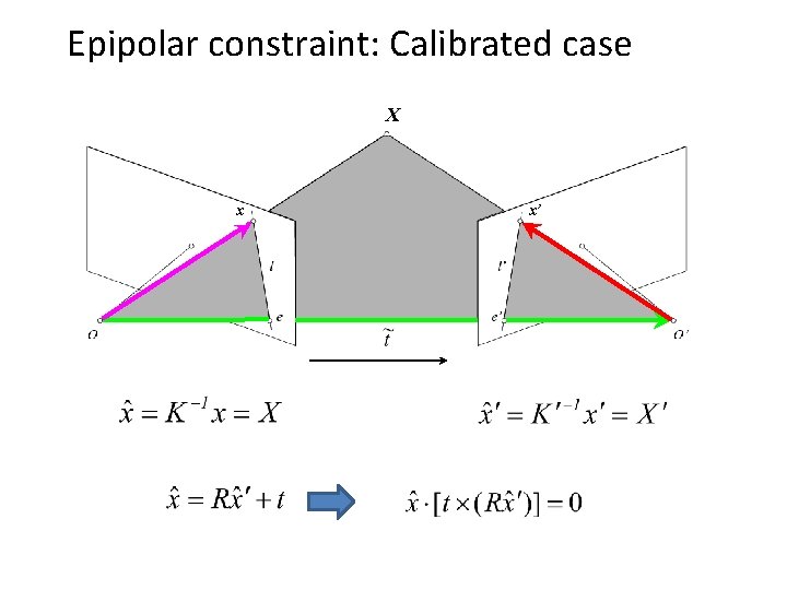 Epipolar constraint: Calibrated case X x x’ 