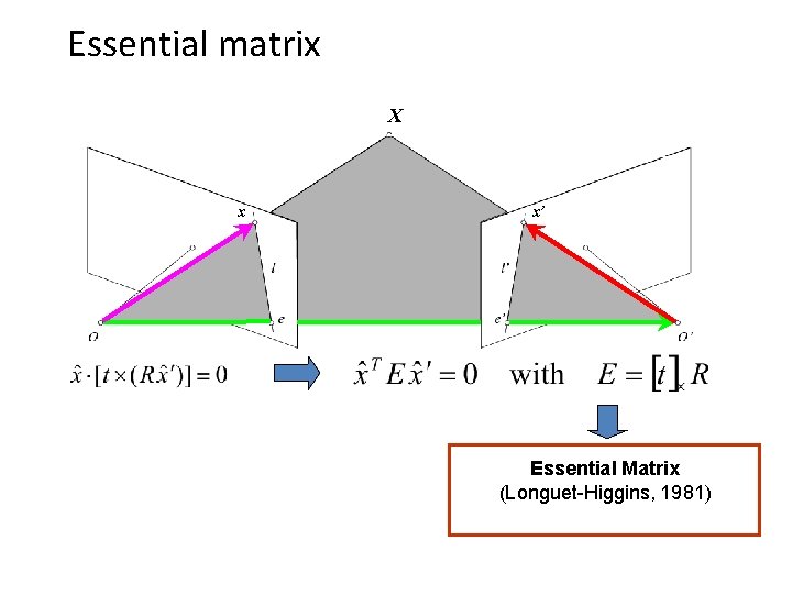 Essential matrix X x x’ Essential Matrix (Longuet-Higgins, 1981) 