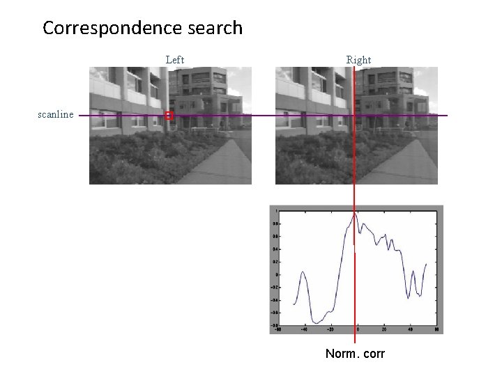 Correspondence search Left Right scanline Norm. corr 