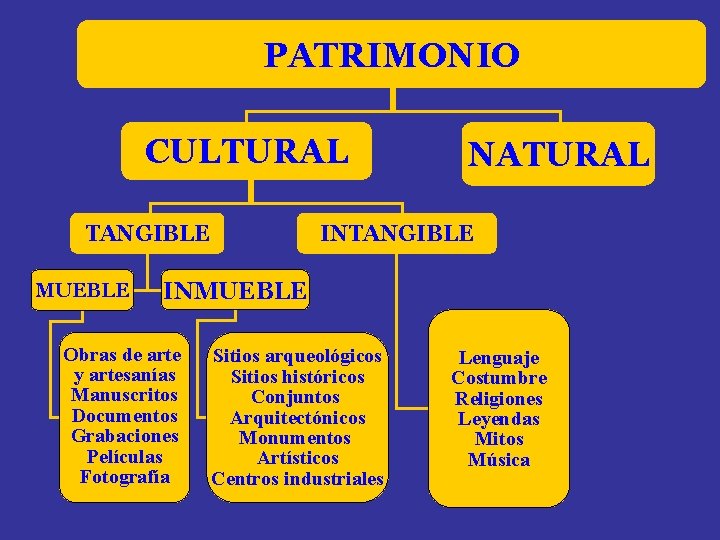 PATRIMONIO CULTURAL TANGIBLE MUEBLE NATURAL INTANGIBLE INMUEBLE Obras de arte y artesanías Manuscritos Documentos