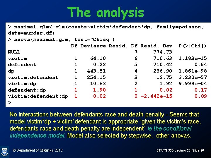 The analysis > maximal. glm<-glm(counts~victim*defendent*dp, family=poisson, data=murder. df) > anova(maximal. glm, test="Chisq") Df Deviance