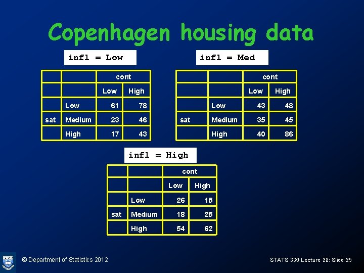 Copenhagen housing data infl = Low Low 61 sat Medium High infl = Med