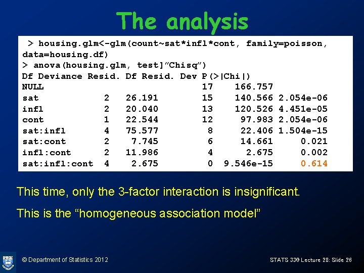 The analysis > housing. glm<-glm(count~sat*infl*cont, family=poisson, data=housing. df) > anova(housing. glm, test]”Chisq”) Df Deviance