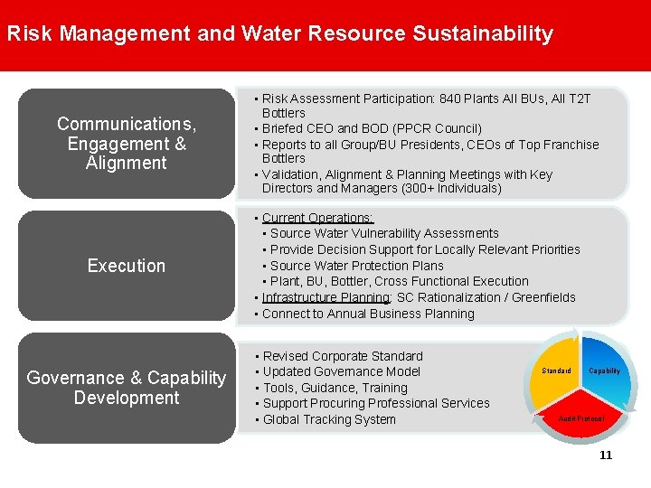 Risk Management and Water Resource Sustainability Communications, Engagement & Alignment Execution Governance & Capability