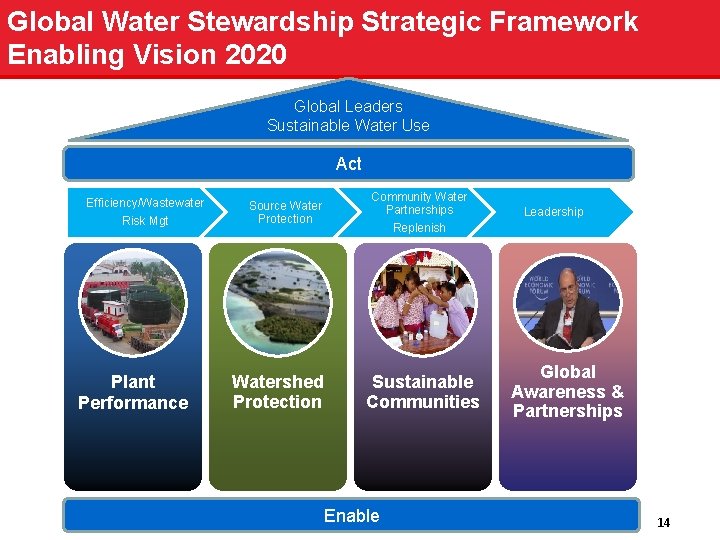 Global Water Stewardship Strategic Framework Enabling Vision 2020 Global Leaders Sustainable Water Use Act