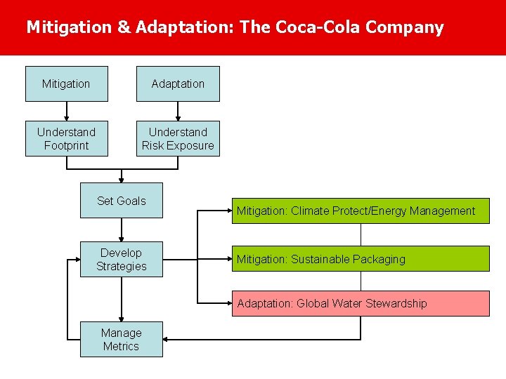 Mitigation & Adaptation: The Coca-Cola Company Mitigation Adaptation Understand Footprint Understand Risk Exposure Set