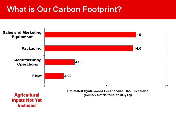 What is Our Carbon Footprint? Agricultural Inputs Not Yet Included 