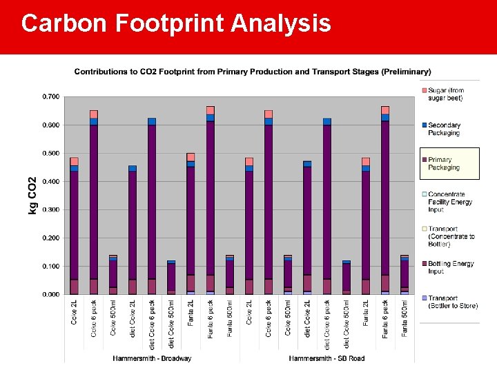 Carbon Footprint Analysis D 