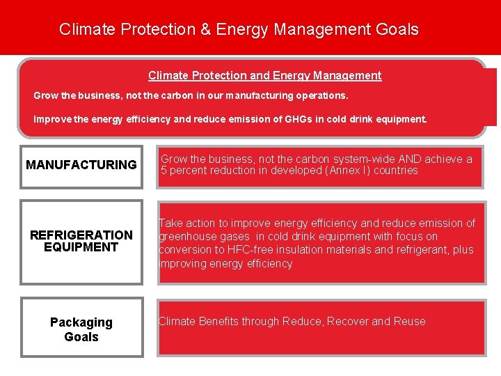 Climate Protection & Energy Management Goals Climate Protection and Energy Management Grow the business,